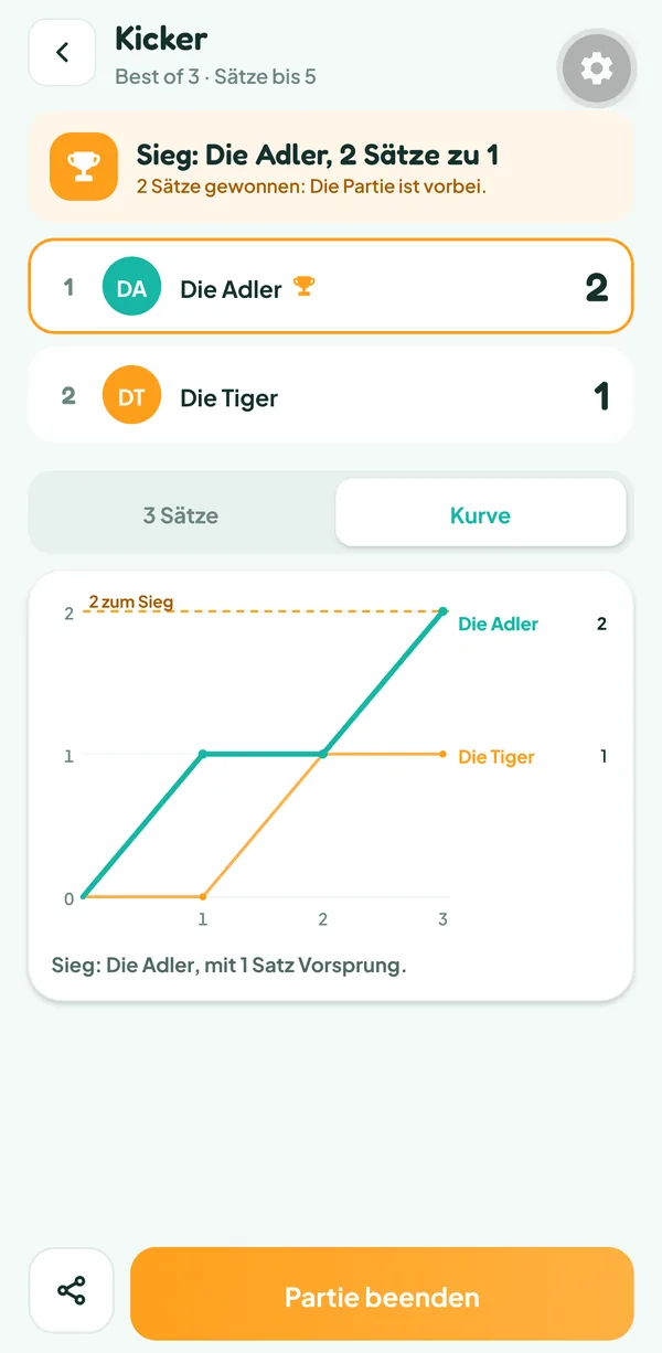 Teamzy-Bildschirm: Kurve der gewonnenen Sätze von Die Adler und Die Tiger über drei Sätze, Die Adler gewinnen den letzten und gehen in Führung