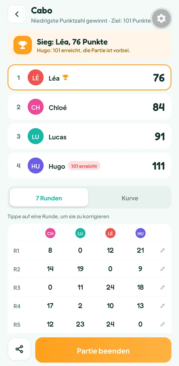Bildschirm von Teamzy: Ende einer Partie Cabo, Léa gewinnt mit 76 Punkten und Hugo steigt mit 111 über 100