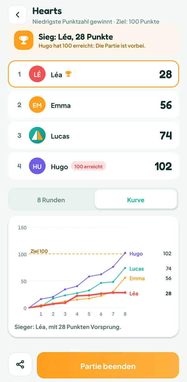 Bildschirm von Teamzy: Kurve der Punktestände der vier Spieler über acht Runden, bis zu Hugos 102 Punkten