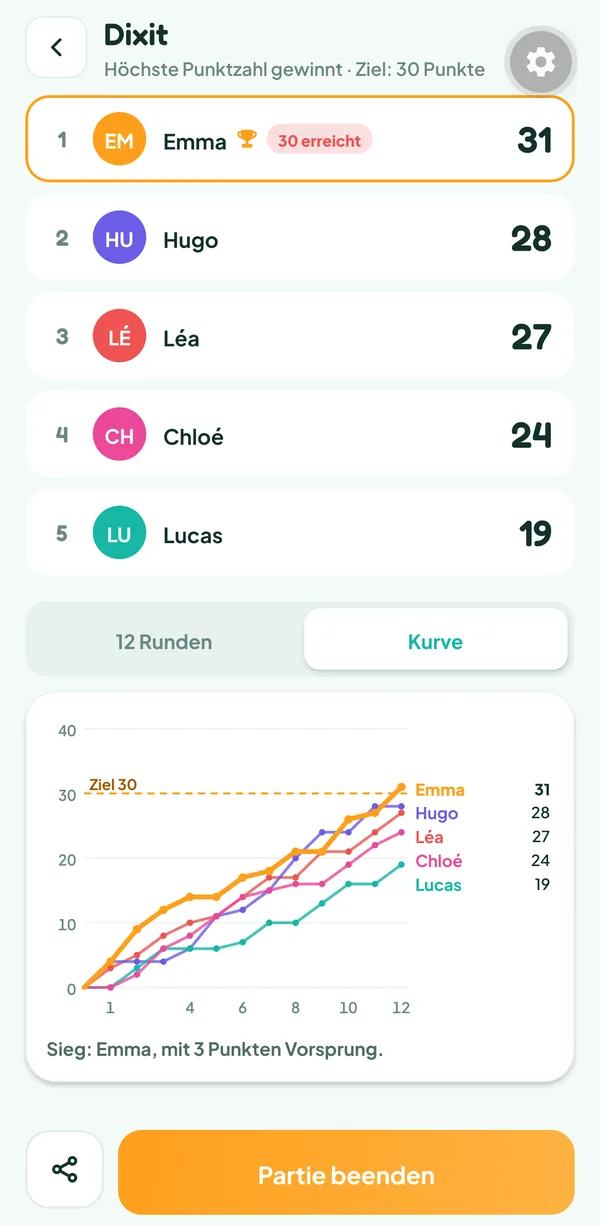 Bildschirm von Teamzy: Kurve der Summen von Léa, Hugo, Emma, Lucas und Chloé über zwölf Runden, Emma zieht in der letzten wieder an Hugo vorbei