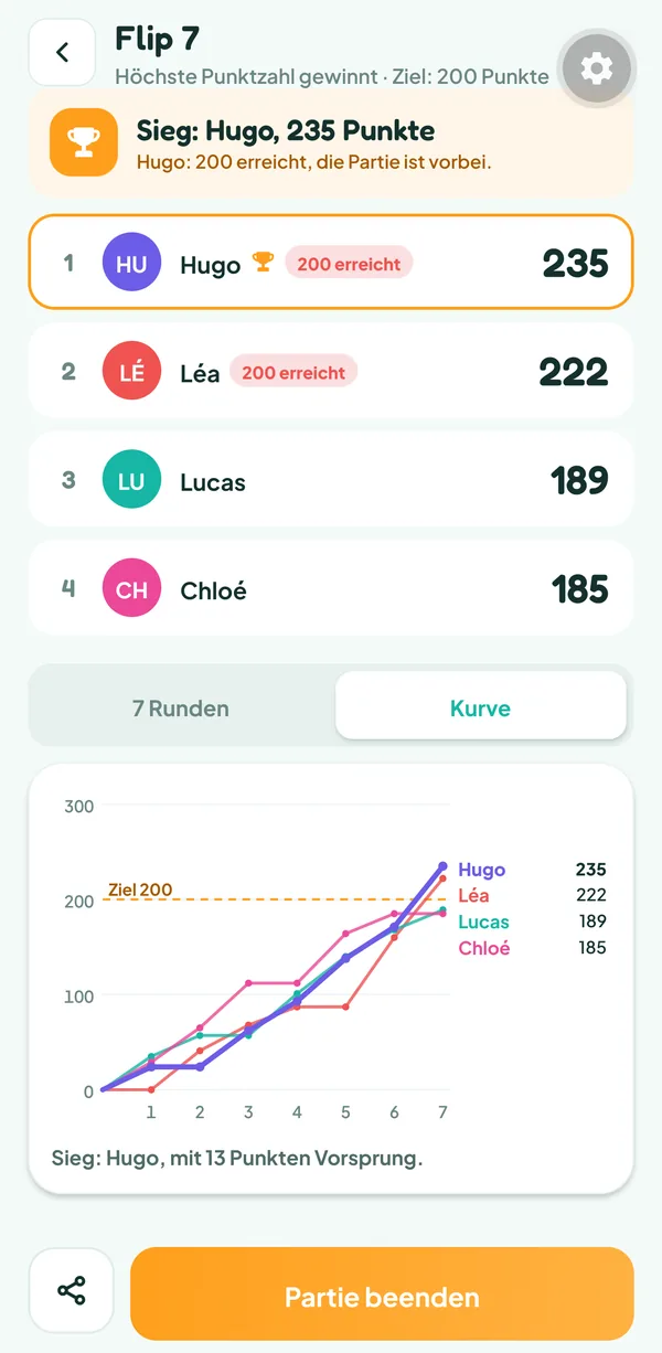 Bildschirm von Teamzy: Punktekurve der vier Spieler über sieben Runden, bis zu Hugos 235 Punkten