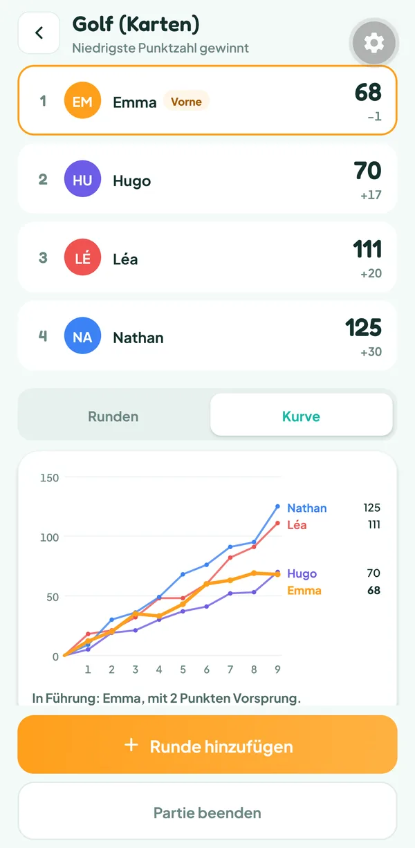 Bildschirm von Teamzy: Kurve der Summen von Emma, Hugo, Léa und Nathan über 9 Runden, Emma zieht in der letzten an Hugo vorbei
