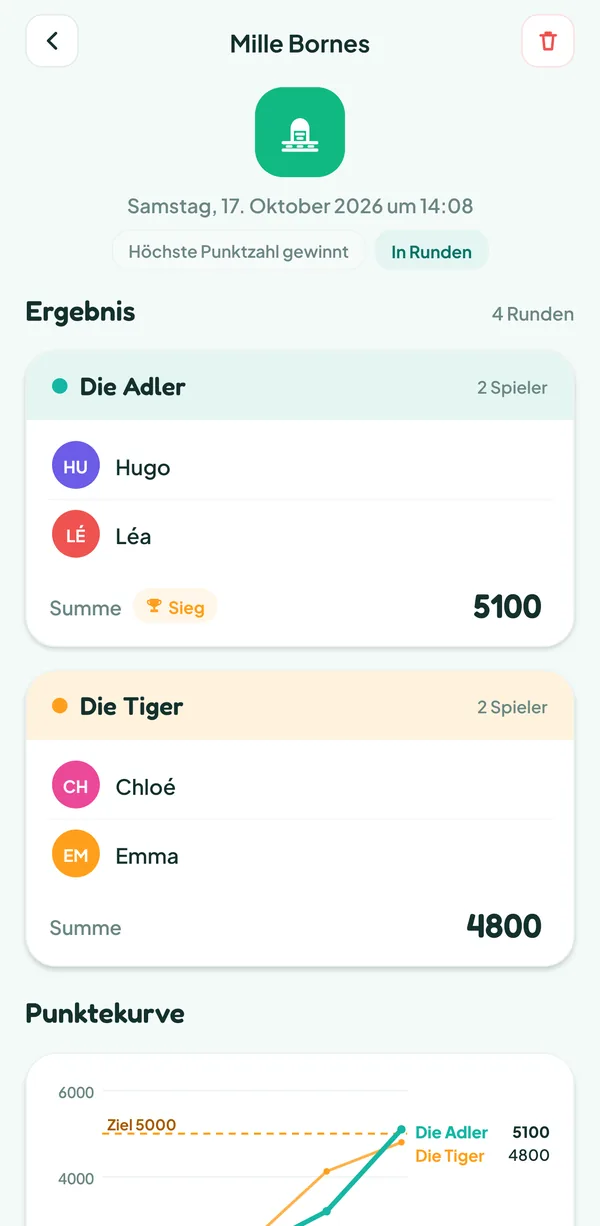 Bildschirm von Teamzy: Ende der Partie Mille Bornes, die Adler gewinnen mit 5.100 Punkten gegen 4.800 für die Tiger