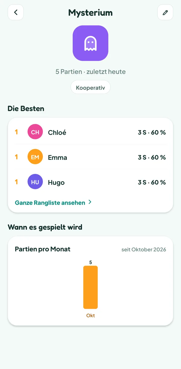 Teamzy-Bildschirm: die Spieldetails von Mysterium, "5 Partien · zuletzt heute", Plakette "Kooperativ", "Die Besten": Chloé, Emma und Hugo mit je "3 S · 60 %", dann "Ganze Rangliste ansehen", und darunter "Wann es gespielt wird"