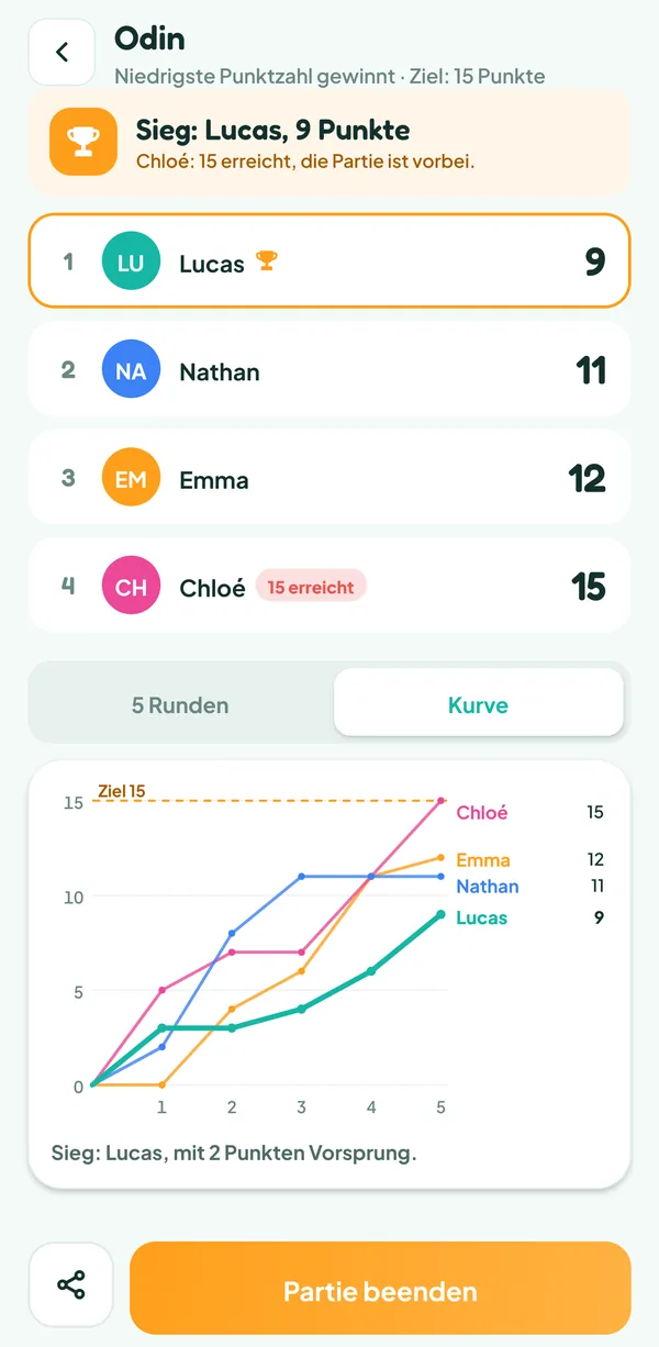 Teamzy-Bildschirm: Kurve der Summen der vier Spieler über fünf Runden, bis zu Chloés 15 Punkten