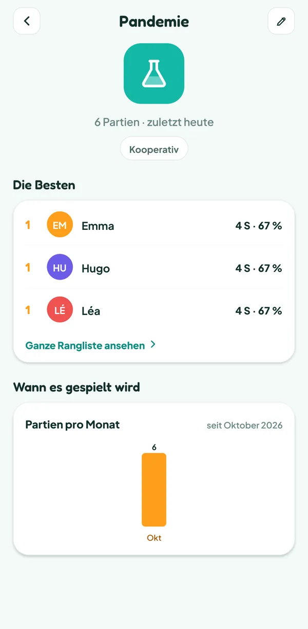 Teamzy-Bildschirm: die Spieldetails von Pandemie, 6 Partien, ein kooperatives Spiel, und "Die Besten": Emma, Hugo und Léa gleichauf mit je 4 Siegen, 67 %