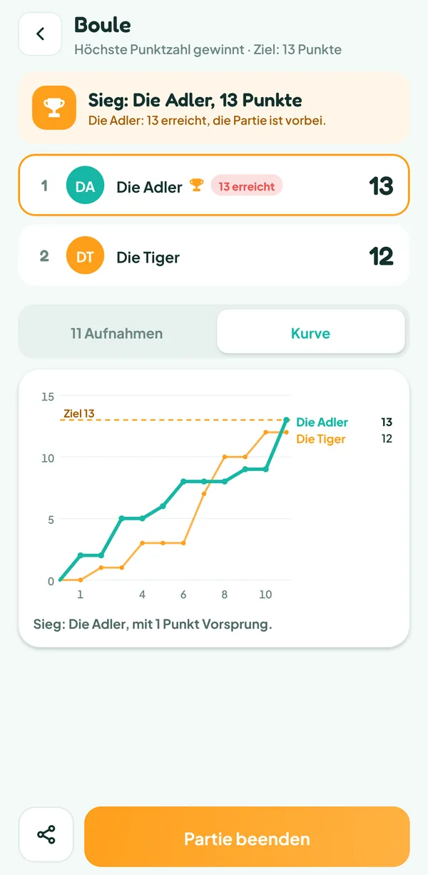Bildschirm von Teamzy: Kurve des Spielstands der Adler und der Tiger über elf Aufnahmen, mit den Tigern vorn von der 8. bis zur 10. Aufnahme