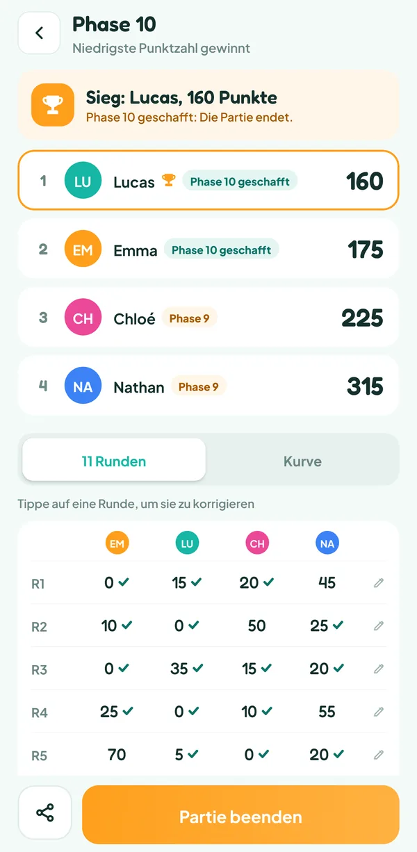 Teamzy-Bildschirm: Ende der Partie Phase 10, „Phase 10 geschafft: Die Partie endet.“, Lucas gewinnt mit 160 Punkten vor Emma, Chloé und Nathan