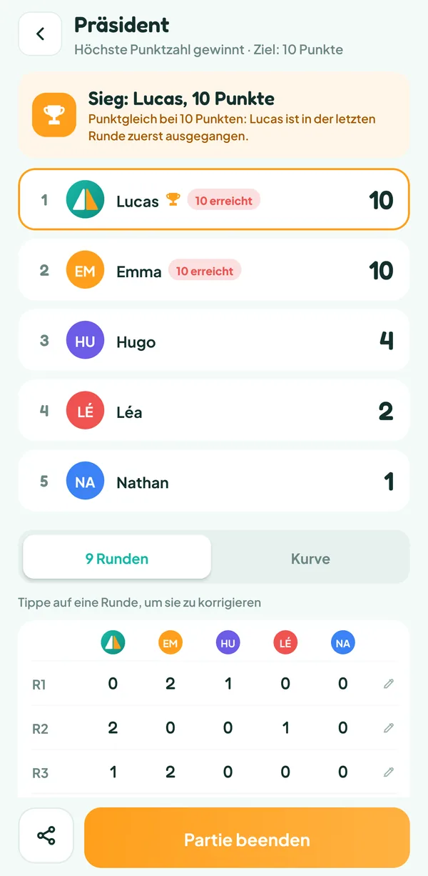 Teamzy-Bildschirm: Ende der Partie Präsident, Lucas gewinnt punktgleich mit Emma bei 10 Punkten, weil er in der letzten Runde zuerst ausgegangen ist