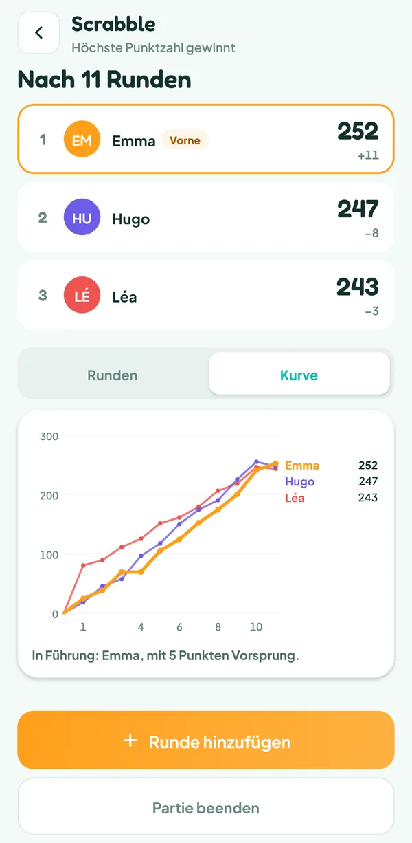 Bildschirm von Teamzy: Kurve der Punkte von Léa, Hugo und Emma über elf Runden, Emma zieht in der letzten vorbei