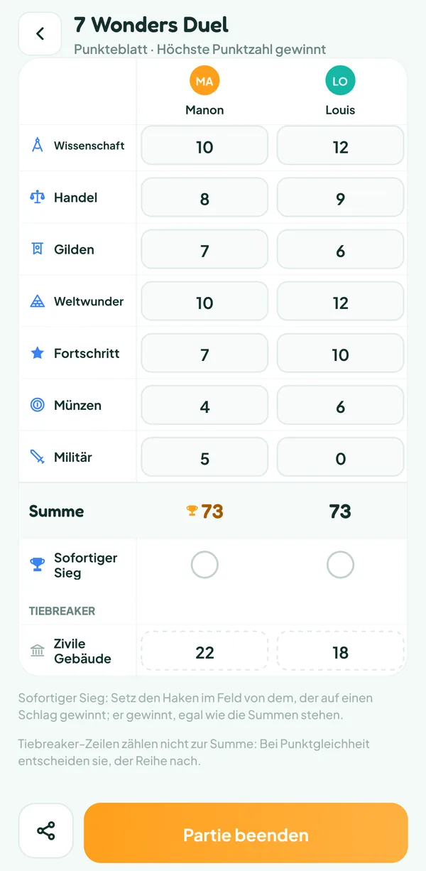 Teamzy-Bildschirm: der untere Teil des Punkteblatts von 7 Wonders Duel, beide Summen gleich bei 73 und die Tiebreaker-Zeile Zivile Gebäude, 22 zu 18 für Manon