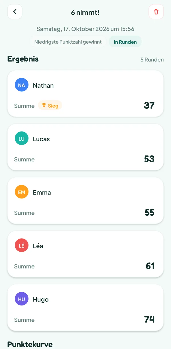 Bildschirm von Teamzy: die Partie 6 nimmt! im Verlauf, gewonnen von Nathan mit 37 Punkten vor Lucas (53), Emma (55), Léa (61) und Hugo (74)