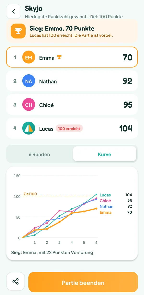 Bildschirm von Teamzy: Kurve der Punkte der vier Spieler über sechs Runden, bis zu den 104 Punkten von Lucas