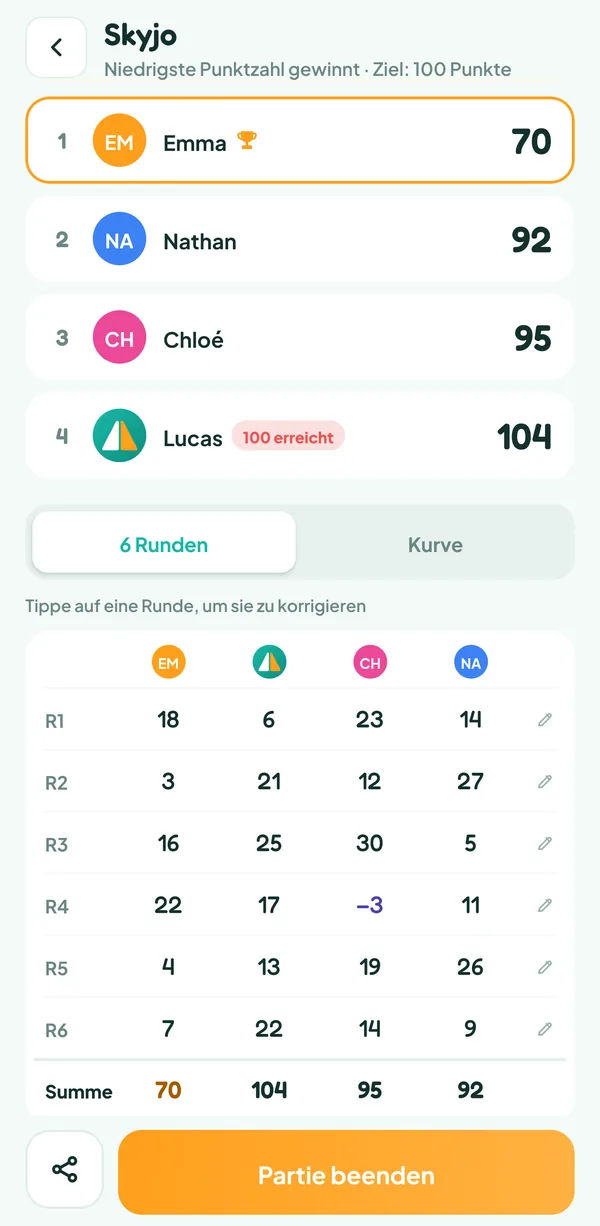 Bildschirm von Teamzy: das Punkteblatt der sechs Runden der Partie, mit dem −3 von Chloé, und die Summen
