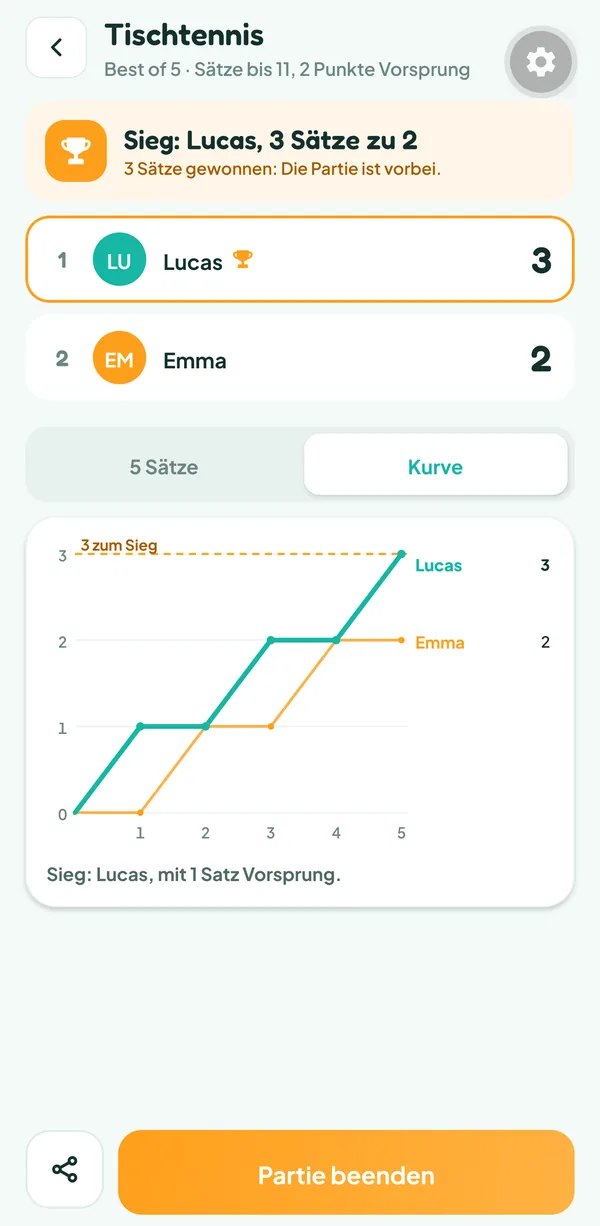 Teamzy-Bildschirm: Kurve der gewonnenen Sätze von Lucas und Emma über fünf Sätze, Lucas gewinnt den letzten und geht in Führung
