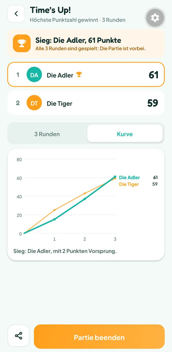 Bildschirm von Teamzy: Kurve der Summen der Adler und der Tiger über drei Runden, Die Adler gehen in der letzten in Führung