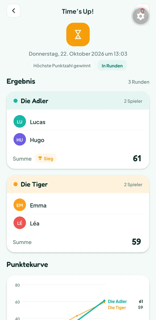 Bildschirm von Teamzy: die Partie Time's Up! im Verlauf, Die Adler (Lucas, Hugo) gewinnen mit 61 Karten, Die Tiger (Emma, Léa) haben 59