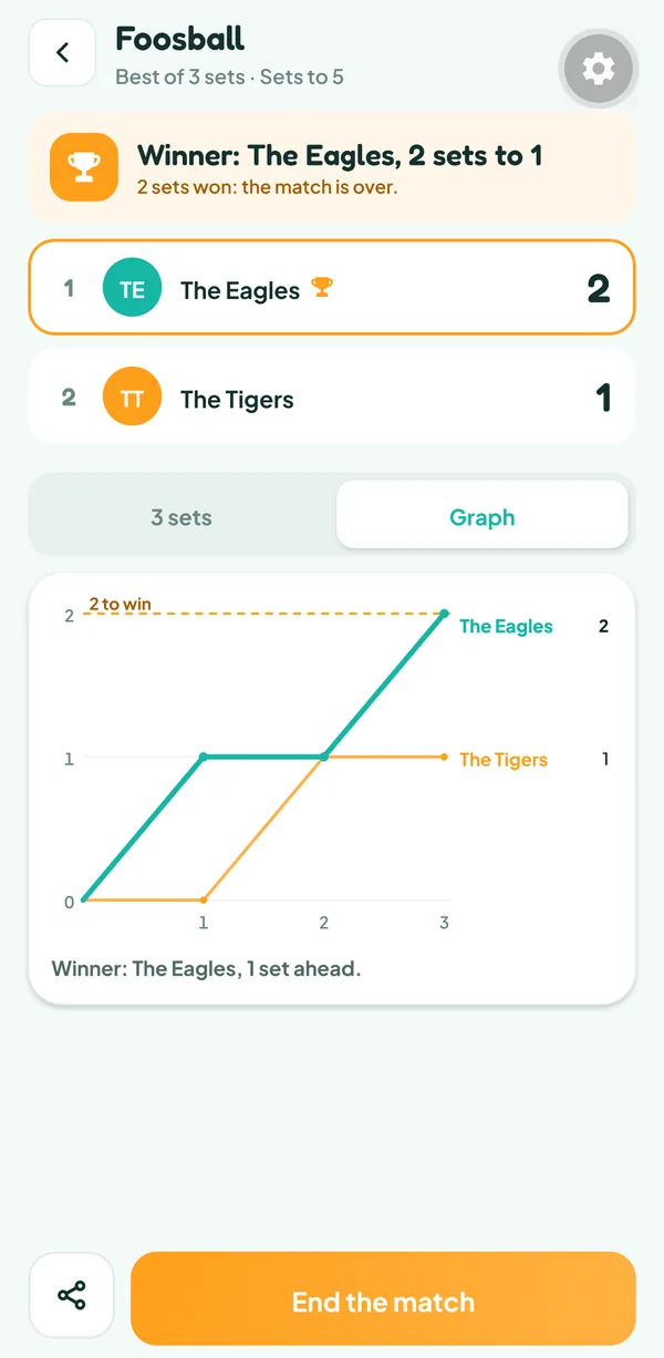 Teamzy screen: chart of the sets won by The Eagles and The Tigers over three sets, The Eagles win the last and move ahead