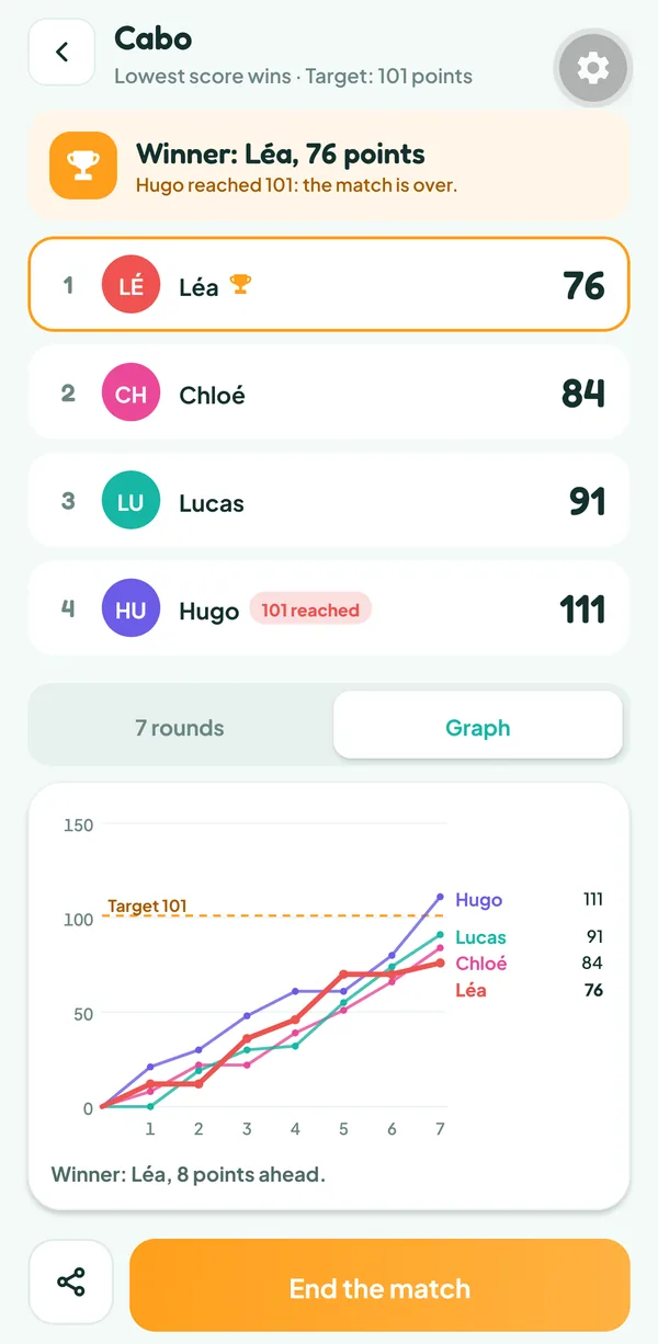 Teamzy screen: curve of the totals of Chloé, Lucas, Léa and Hugo over seven rounds, Léa moves ahead of Chloé in the last one