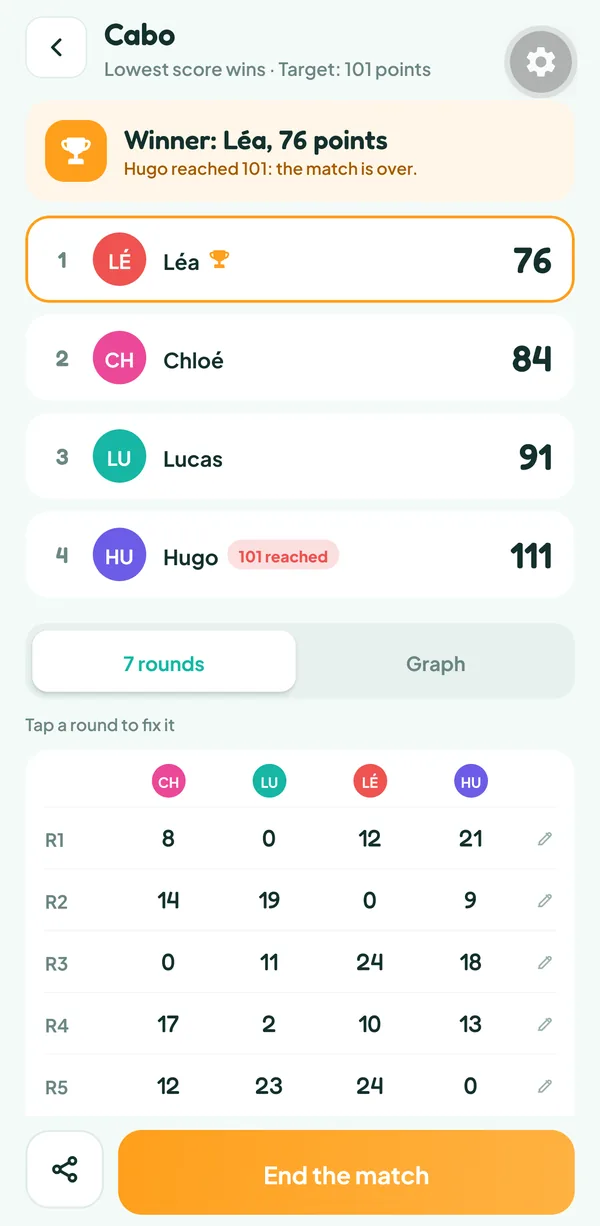 Teamzy screen: end of a Cabo match, Léa wins with 76 points and Hugo goes above 100 with 111