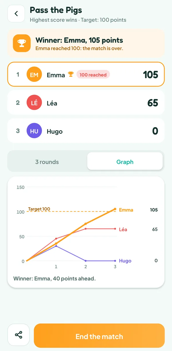 Teamzy screen: score curve of the three players over three rounds, Hugo back to 0 in round 2, up to Emma's 105 points