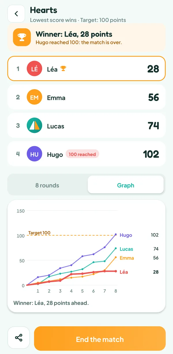 Teamzy screen: chart of the four players' scores over eight rounds, up to Hugo's 102 points