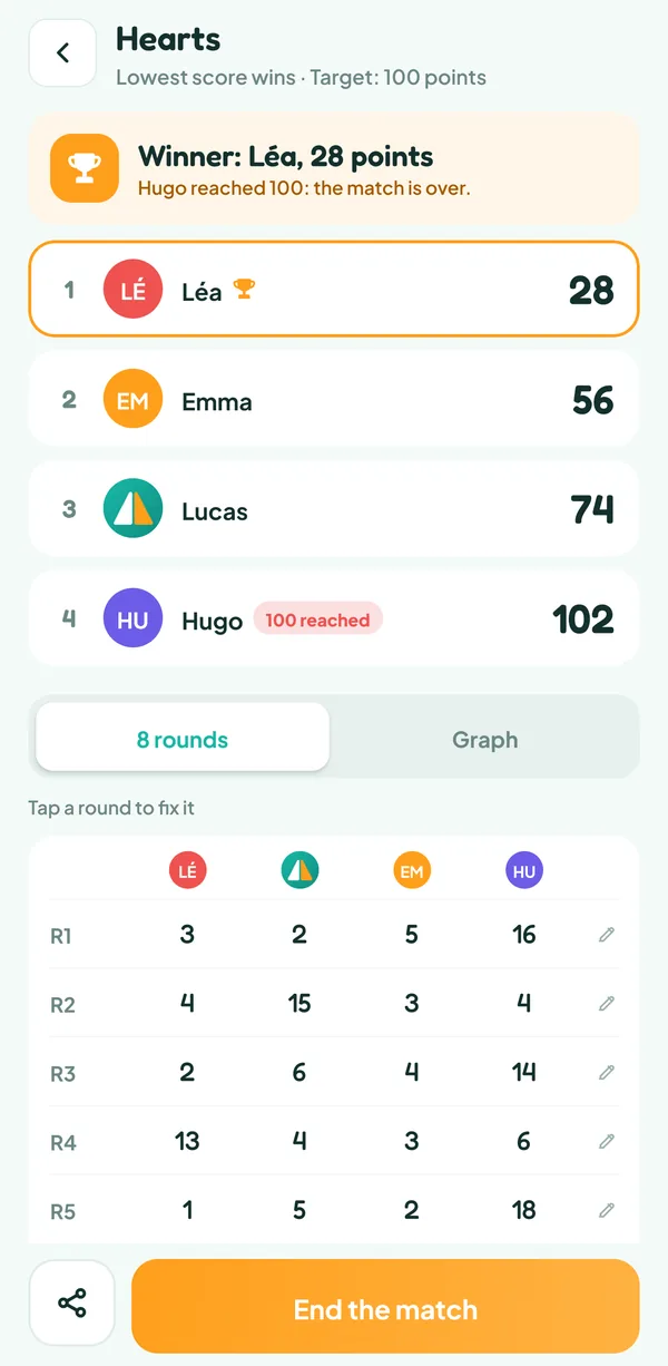 Teamzy screen: end of the Hearts match, Léa wins with 28 points ahead of Emma, Lucas and Hugo