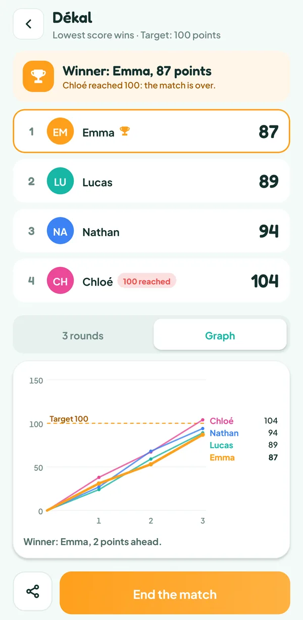 Teamzy screen: score graph of the four players over three rounds, up to Chloé's 104 points