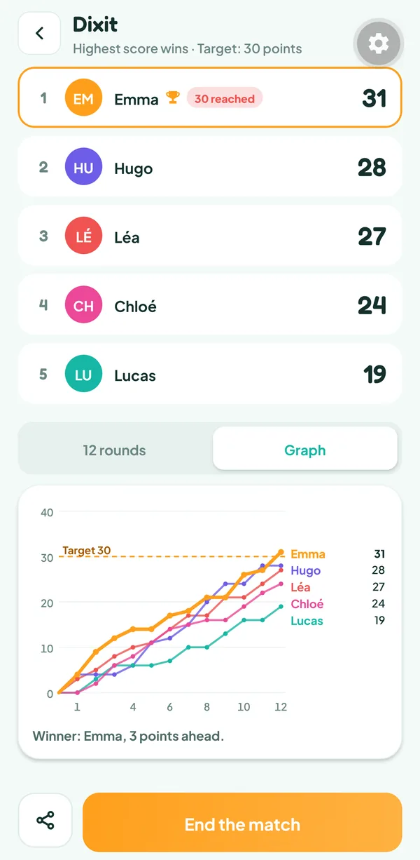 Teamzy screen: curve of the totals of Léa, Hugo, Emma, Lucas and Chloé over twelve rounds, Emma moves back ahead of Hugo in the last one