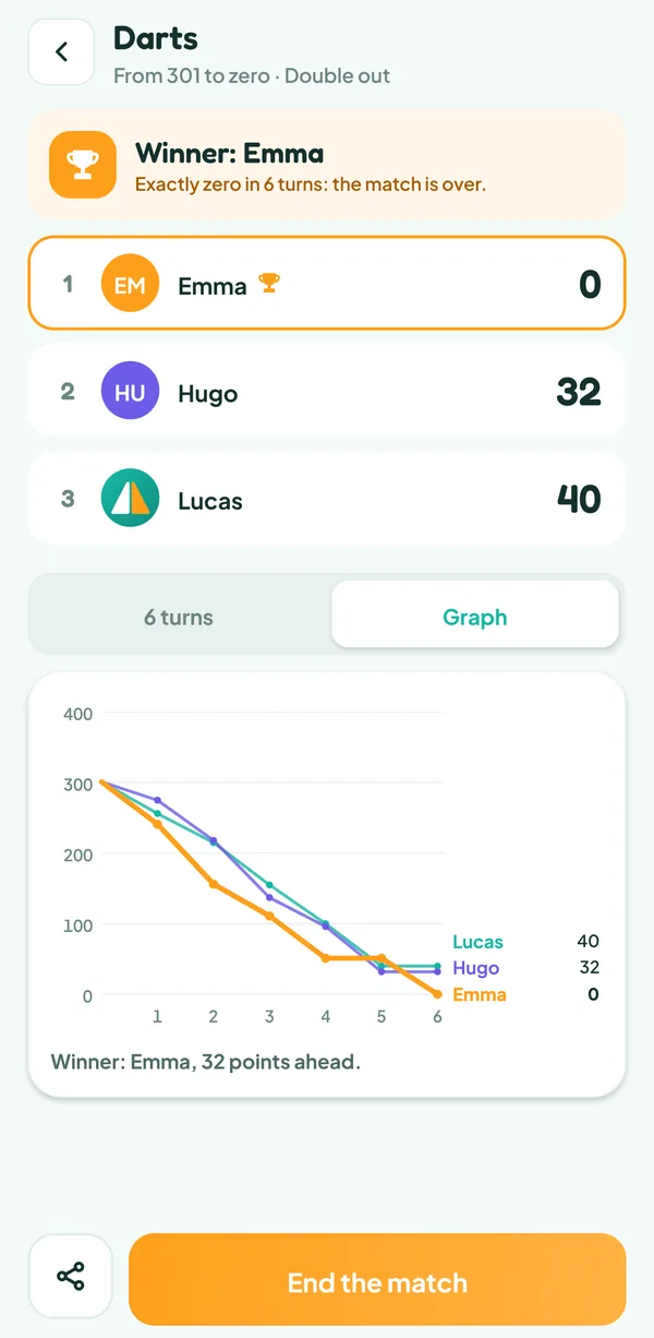Teamzy screen: chart of the three players' scores from 301, down to Emma's exactly zero on turn six