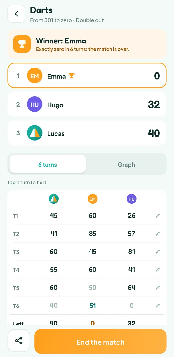 Teamzy screen: end of the darts match, Emma wins in 6 turns, Hugo has 32 left and Lucas 40