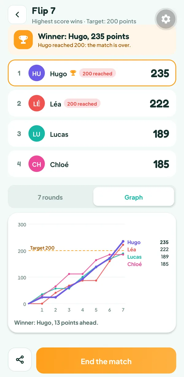 Teamzy screen: score curve of the four players over seven rounds, up to Hugo's 235 points