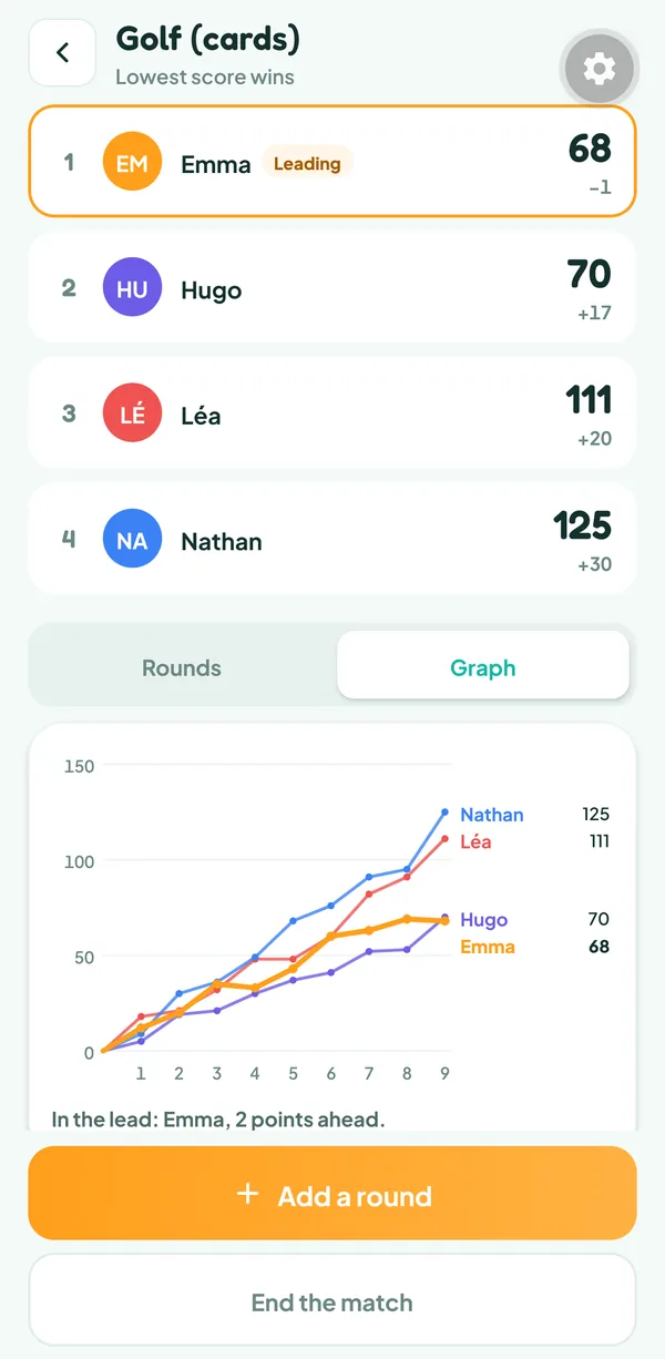 Teamzy screen: graph of Emma, Hugo, Léa and Nathan's totals over nine rounds, Emma gets ahead of Hugo in the last one