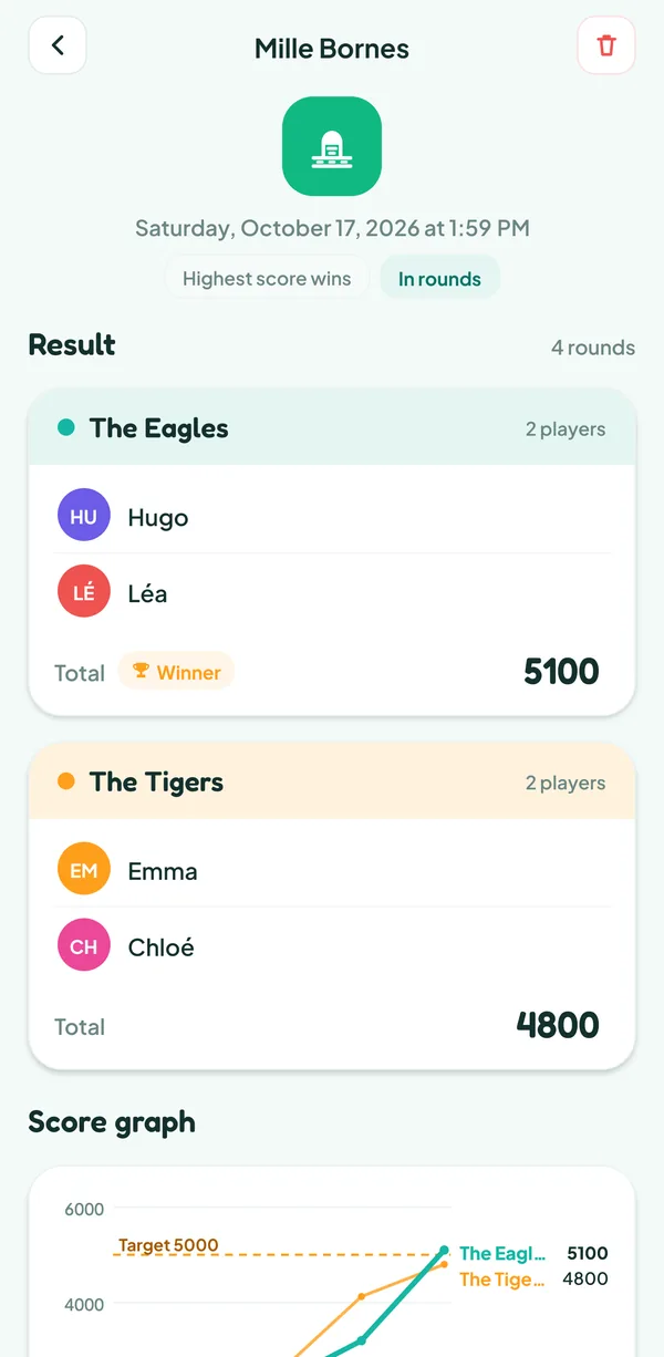 Teamzy screen: end of the Mille Bornes match, the Eagles win with 5,100 points against 4,800 for the Tigers