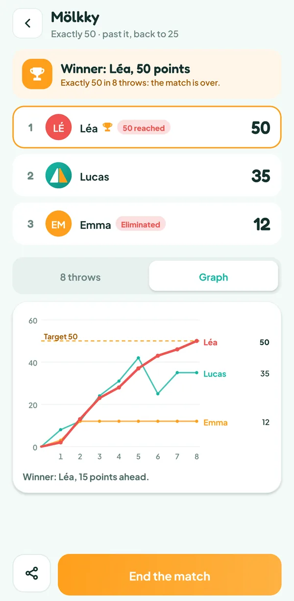 Teamzy screen: graph of the three players' points up to the 50-point target