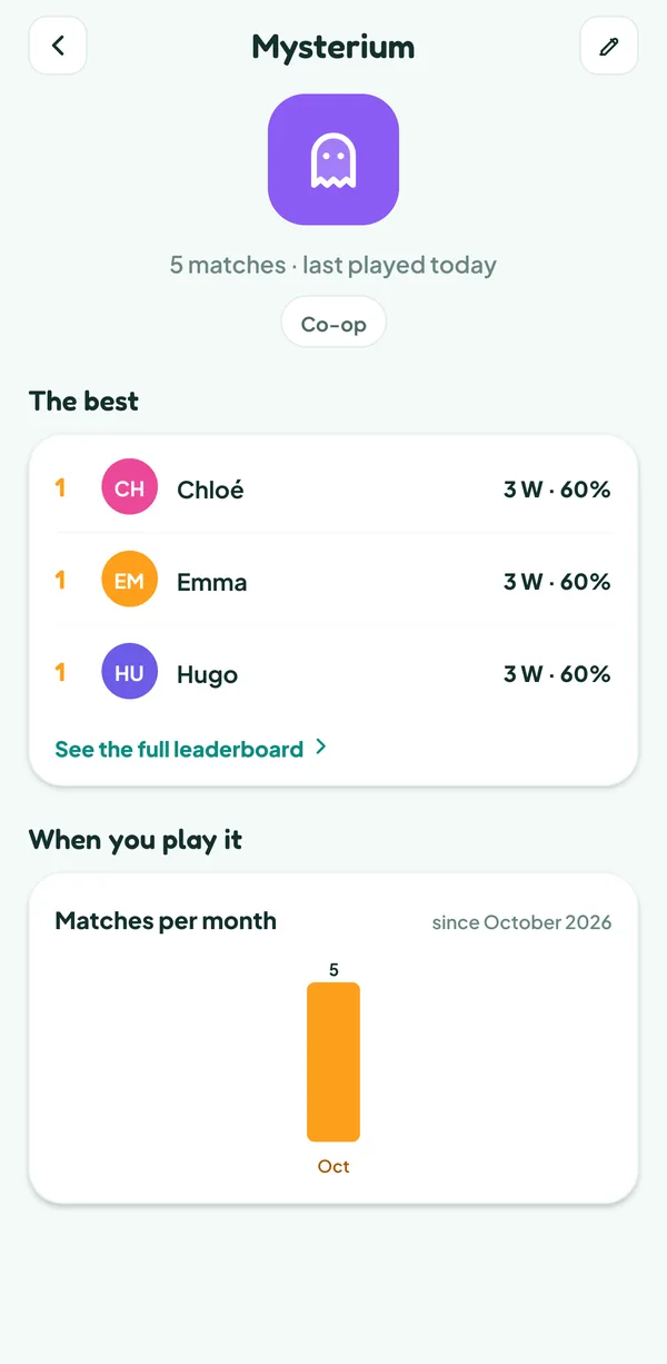 Teamzy screen: the Mysterium game details, "5 matches · last played today", the "Co-op" badge, "The best": Chloé, Emma and Hugo with "3 W · 60%" each, then "See the full leaderboard", and below "When you play it"