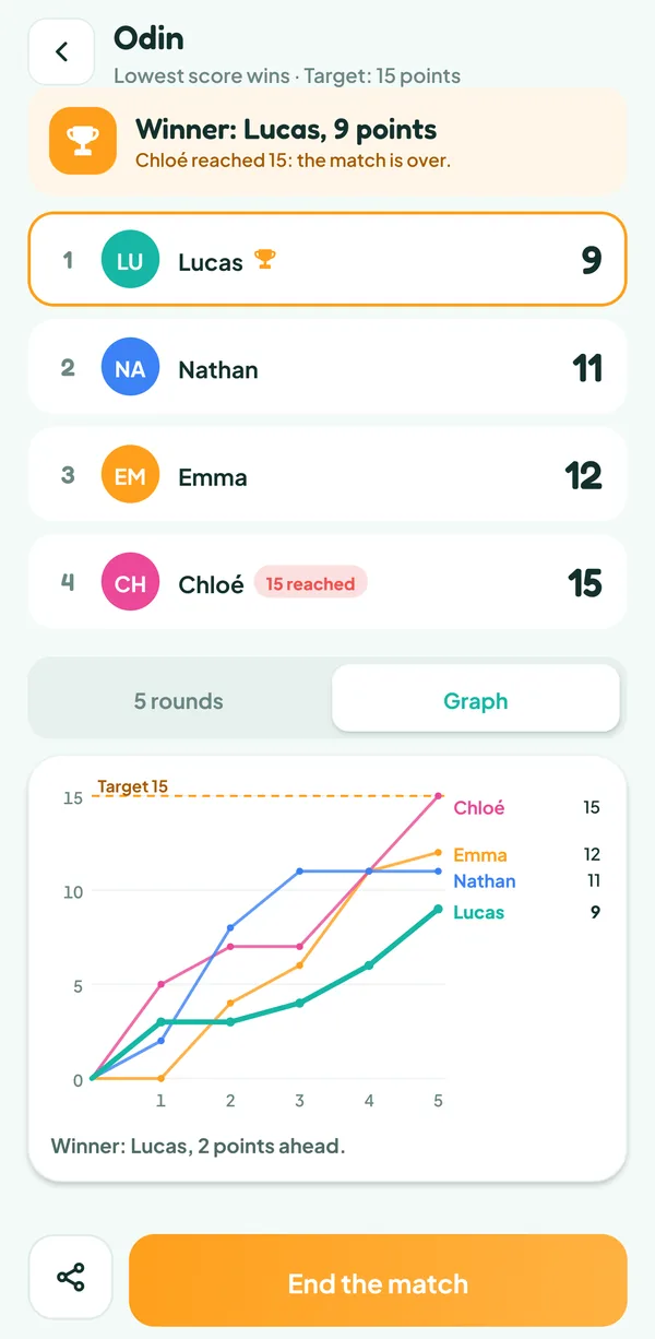 Teamzy screen: curve of the four players' totals over five rounds, up to Chloé's 15 points