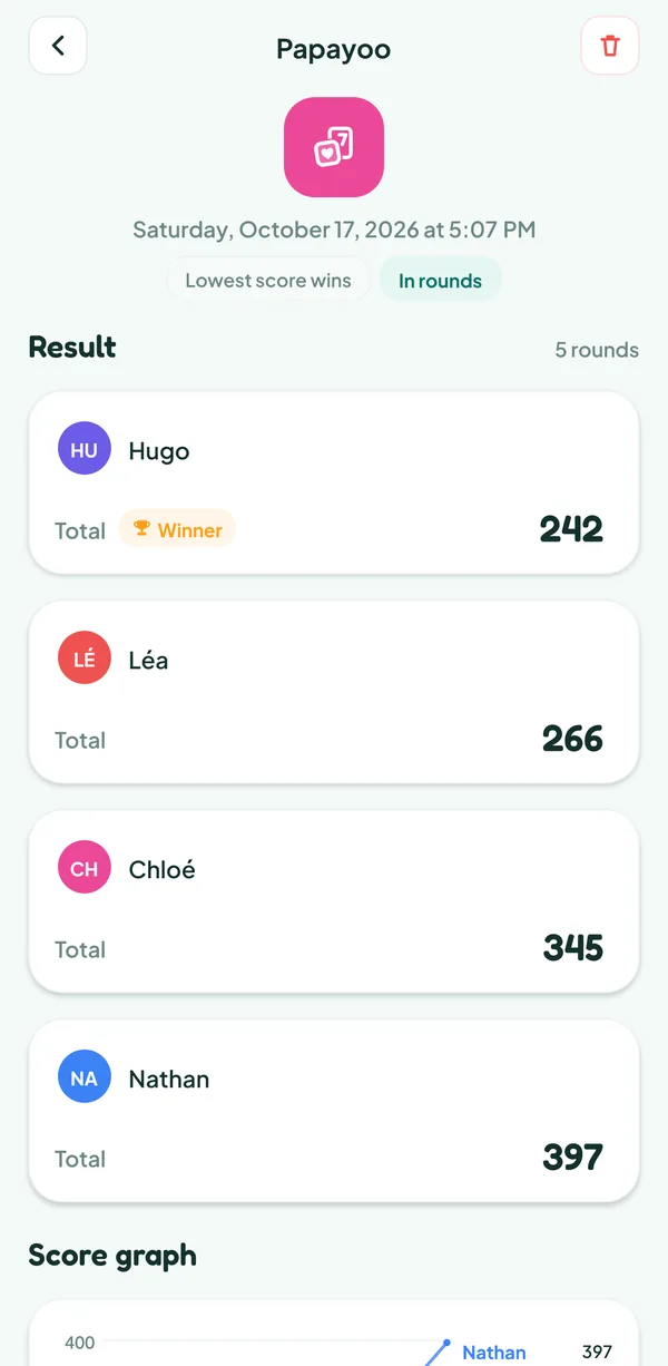 Teamzy screen: the Papayoo match in the history, won by Hugo with 242 points ahead of Léa (266), Chloé (345) and Nathan (397)