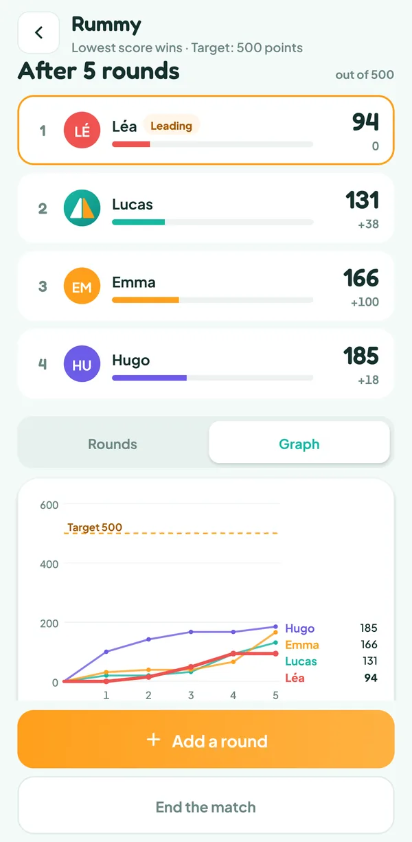 Teamzy screen: graph of the four players' points after five rounds, towards the 500-point target