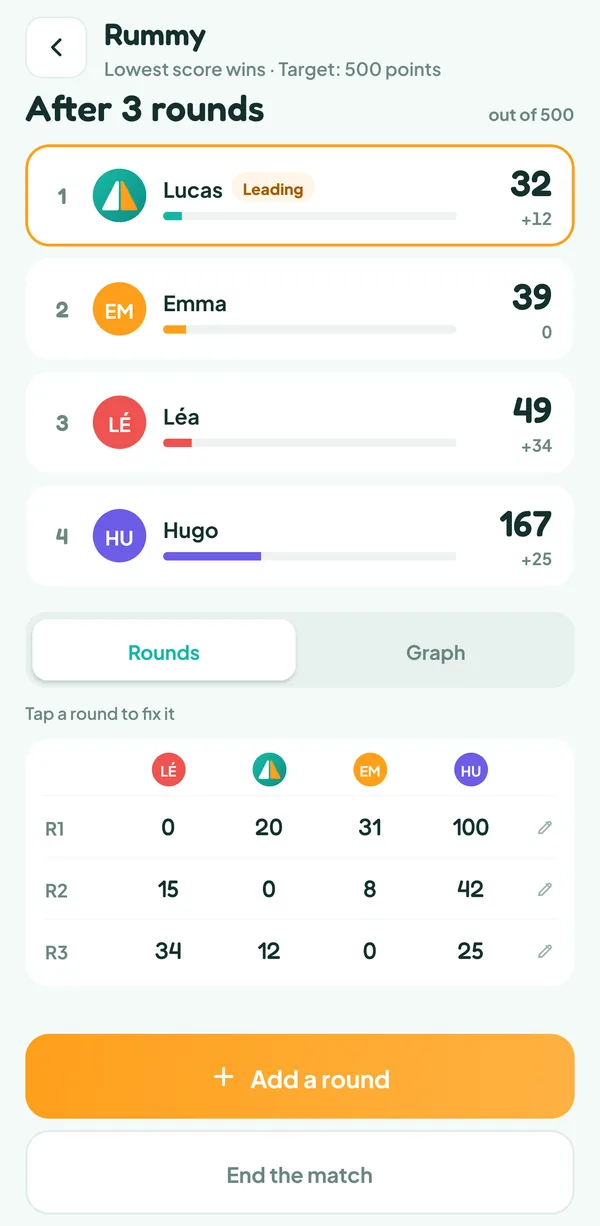 Teamzy screen: score sheet of a Rummy match after three rounds, Lucas leading with 32 points