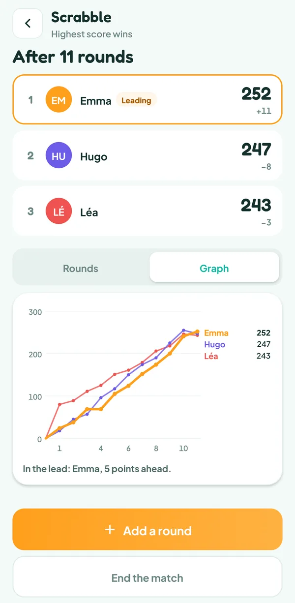Teamzy screen: score curve of Léa, Hugo and Emma over eleven rounds, with Emma going ahead in the last one