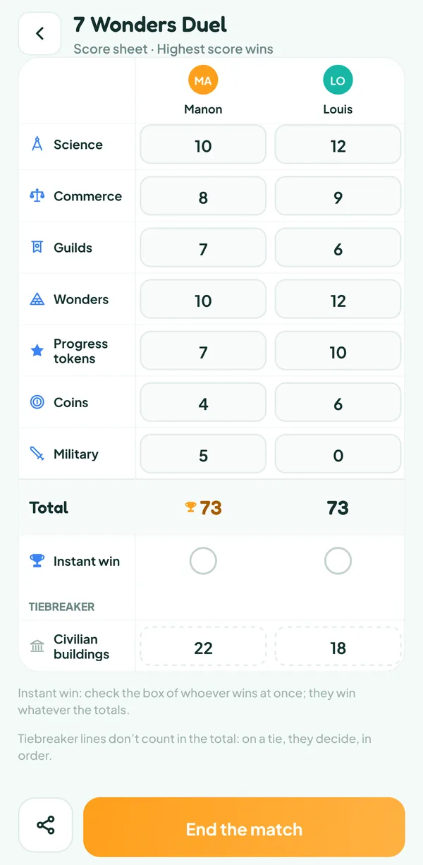 Teamzy screen: the lower part of the 7 Wonders Duel score sheet, both totals level on 73 and the Civilian buildings tiebreaker line, 22 to 18 for Manon