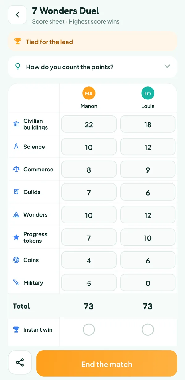 Teamzy screen: the 7 Wonders Duel score sheet filled in, Manon and Louis tied on 73 points
