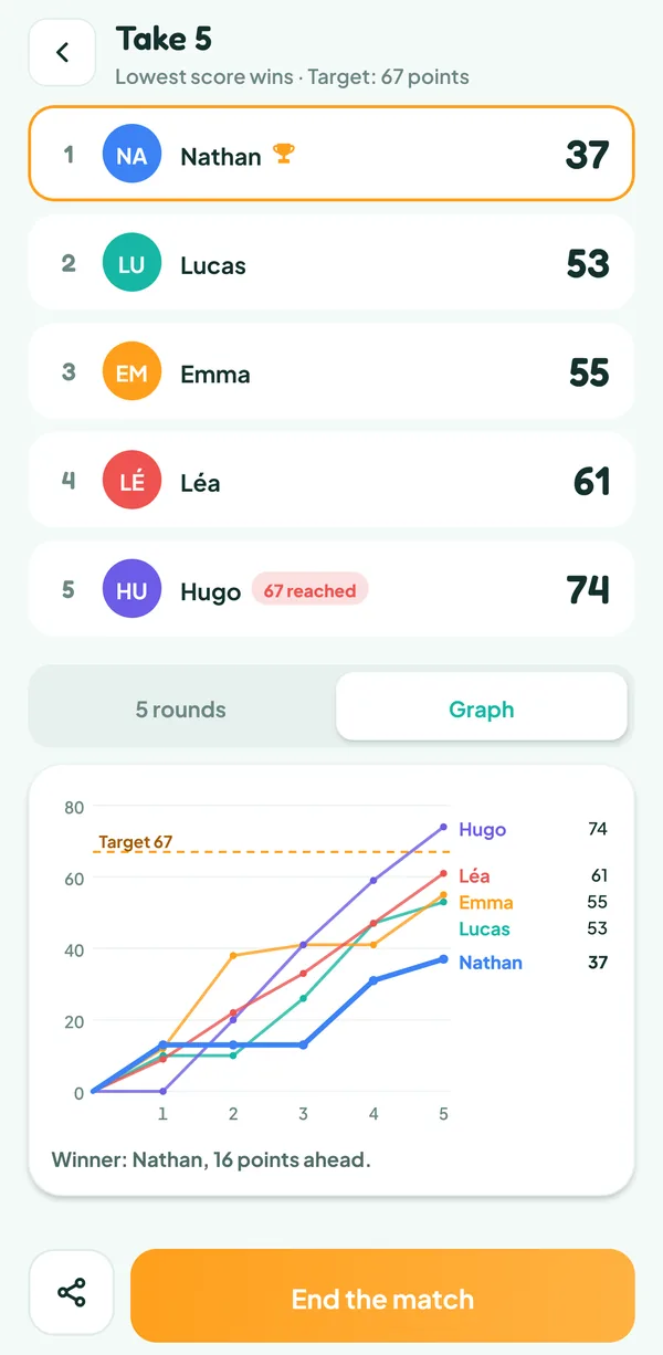 Teamzy screen: graph of the five players' totals over five rounds, Hugo goes from 0 to 74 and Nathan ends lowest with 37