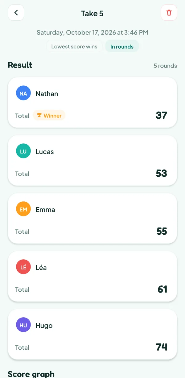 Teamzy screen: the Take 5 match in the history, won by Nathan with 37 points ahead of Lucas (53), Emma (55), Léa (61) and Hugo (74)