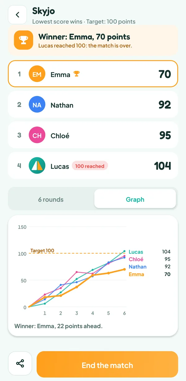 Teamzy screen: score graph of the four players over six rounds, up to Lucas's 104 points