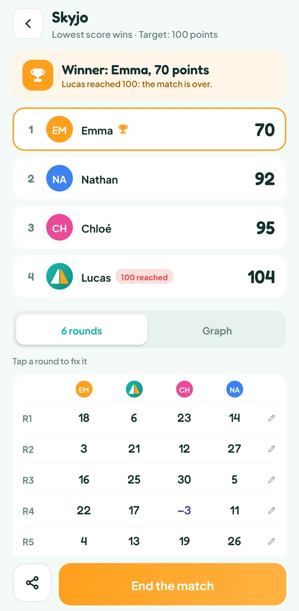 Teamzy screen: end of the Skyjo match, Emma wins with 70 points ahead of Nathan, Chloé and Lucas