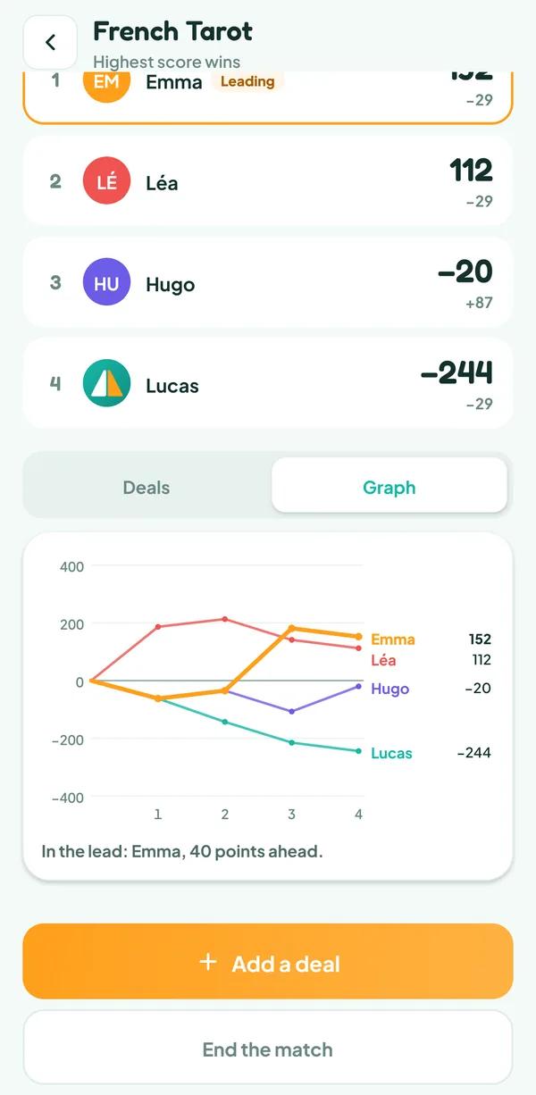Teamzy screen: graph of each player's score over the deals