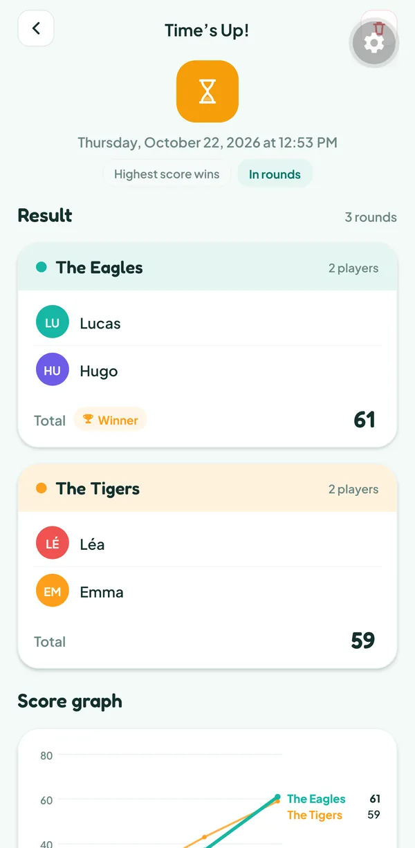 Teamzy screen: the Time's Up! match in the history, The Eagles (Lucas, Hugo) win with 61 cards against 59 for The Tigers (Emma, Léa)