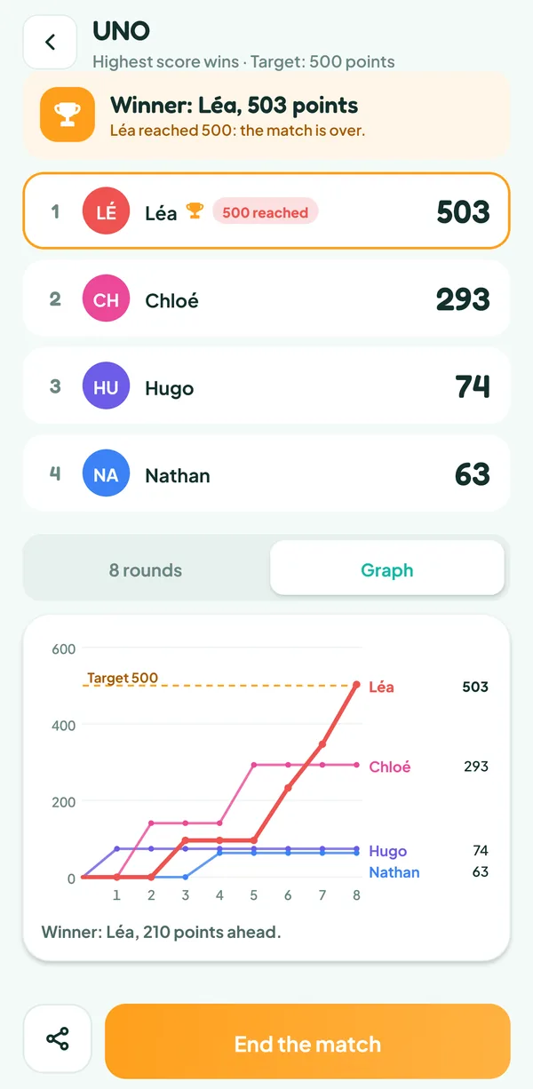 Teamzy screen: score curve of the four players over eight rounds, Léa gets ahead of Chloé in round 7 and passes 500 in round 8
